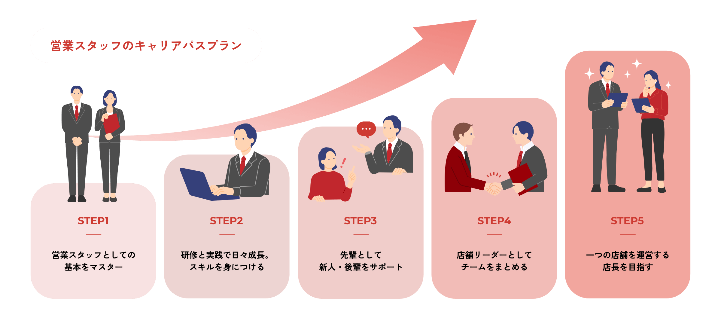 営業スタッフのキャリアパスプラン